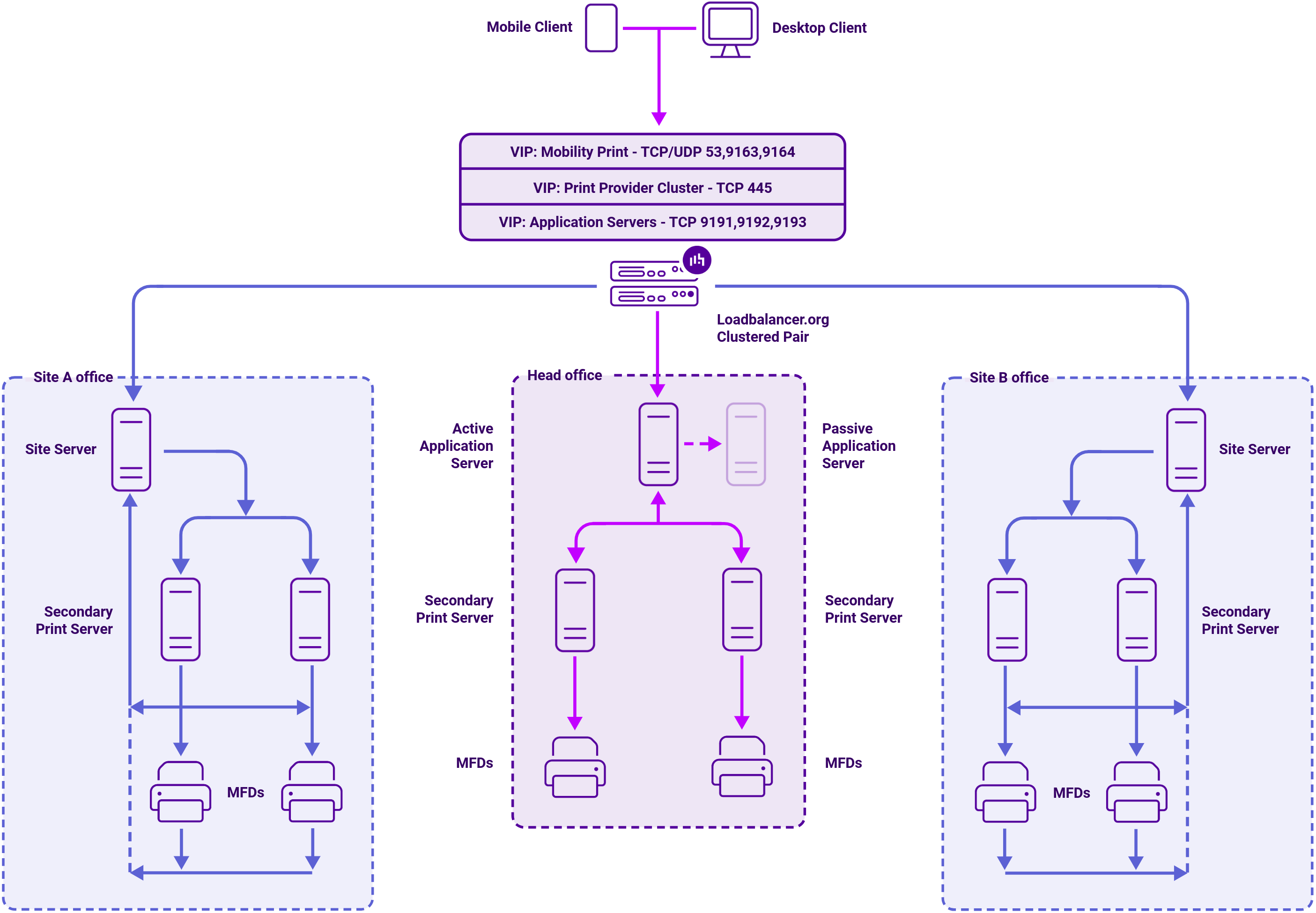 DC Papercut, Network Diagram, Loadbalancer.org