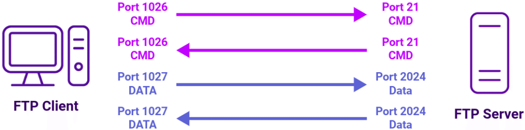 DC FTP and FTPS servers, Network Diagram, Loadbalancer.org