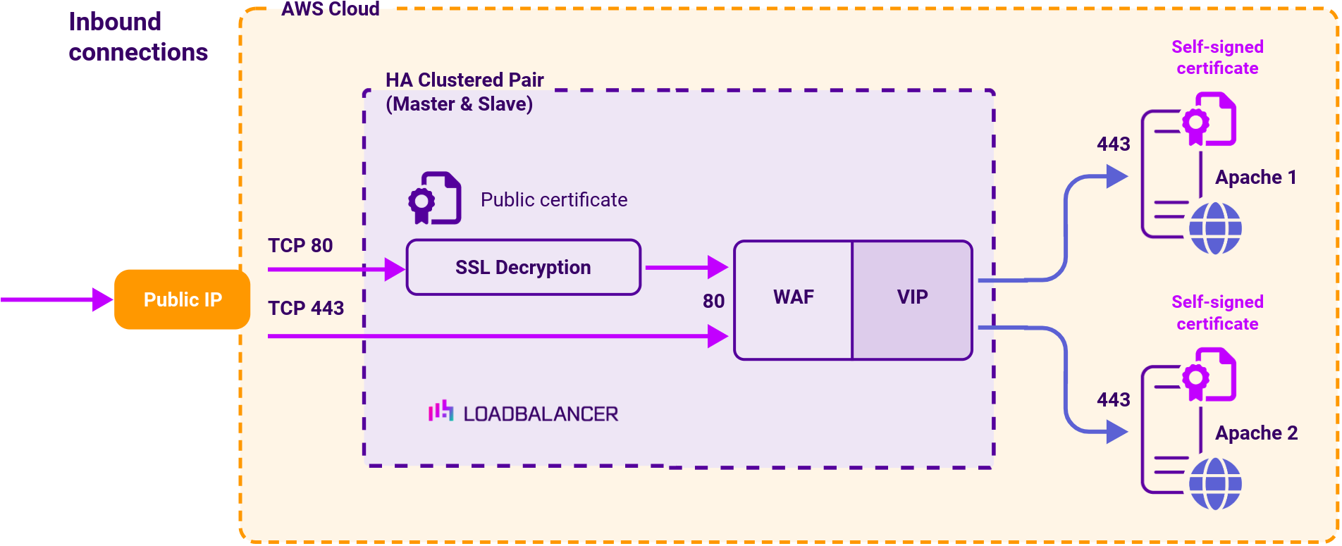 DC Apache HTTP Server, Network Diagram, Loadbalancer.org