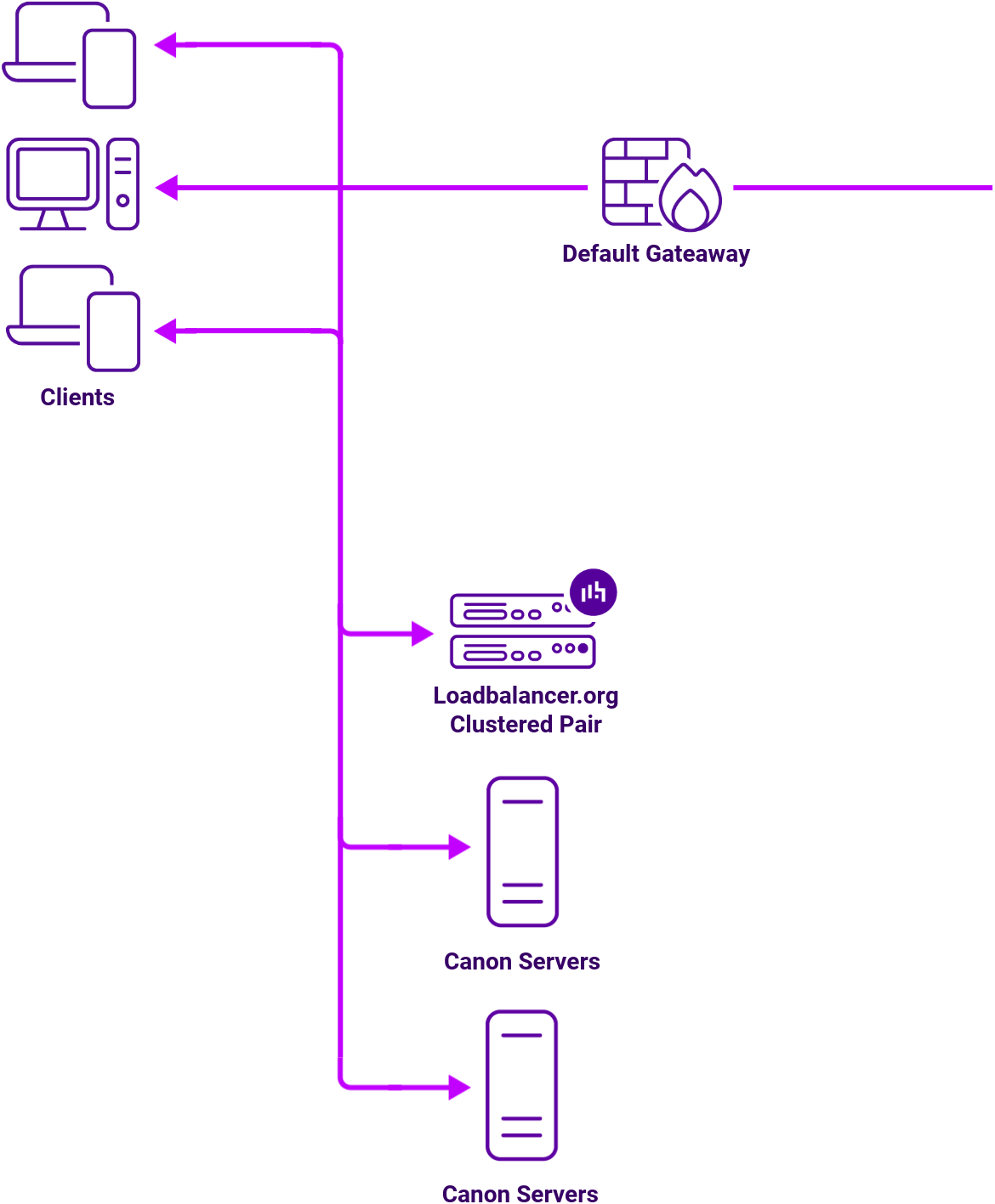 DC Canon, Network Diagram, Loadbalancer.org