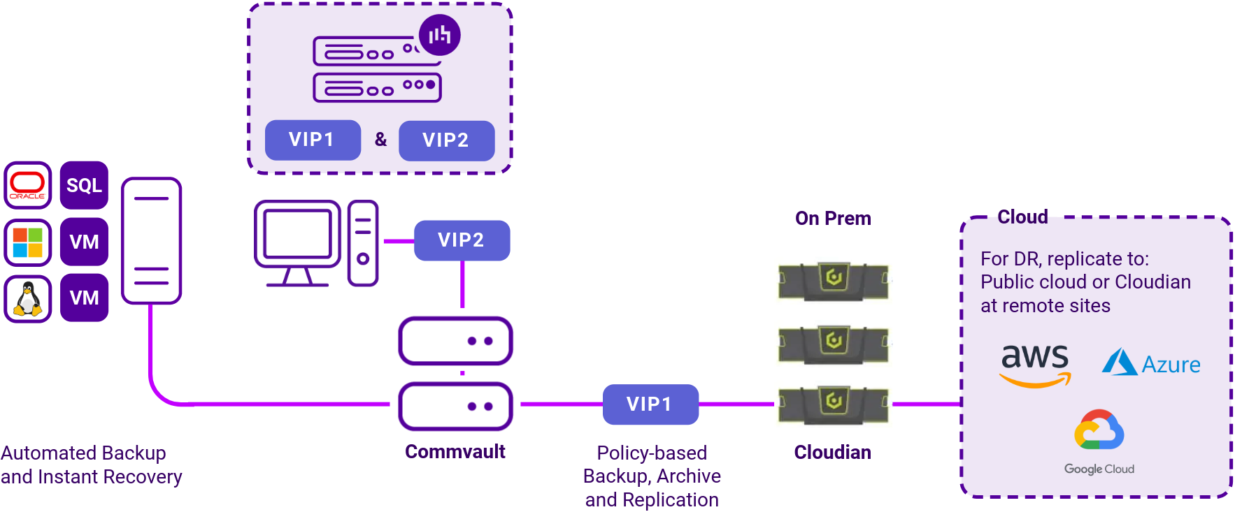 DC Cloudian with Commvault, Network Diagram, Loadbalancer.org