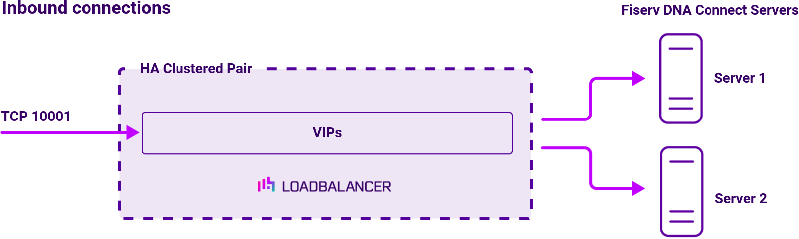 DC Fiserv DNA Connect, Network Diagram, Loadbalancer.org