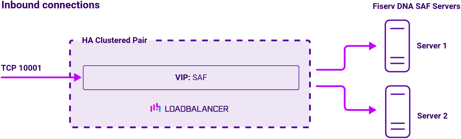DC Fiserv SAF Server, Network Diagram, Loadbalancer.org