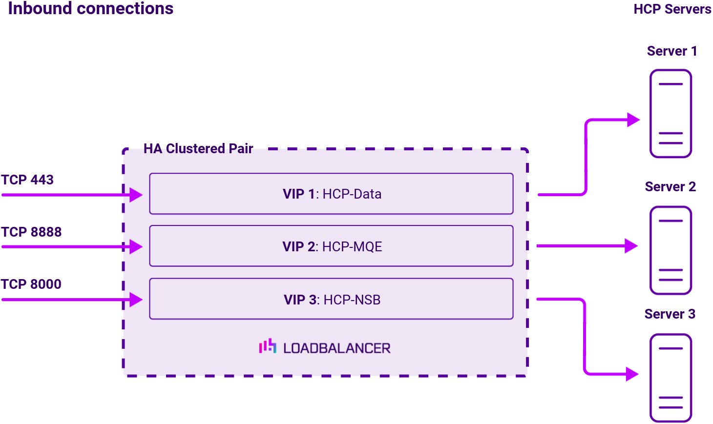DC Hitachi Content Platform, Network Diagram, Loadbalancer.org