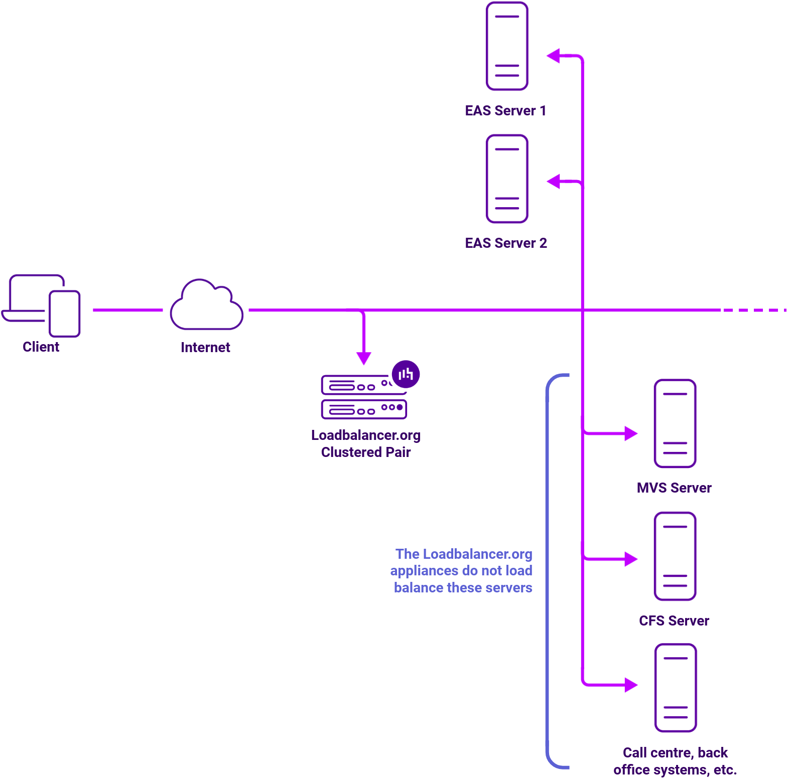 DC Metaswitch, Network Diagram, Loadbalancer.org