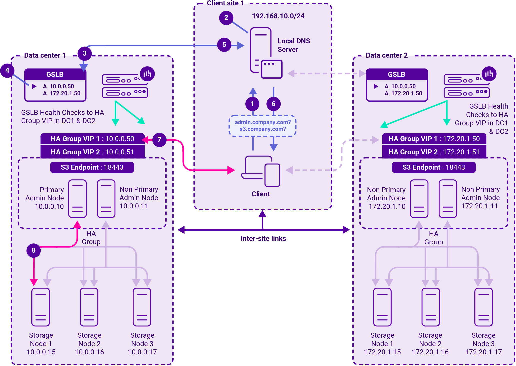 DC Netapp StorageGRID, Network Diagram, Loadbalancer.org