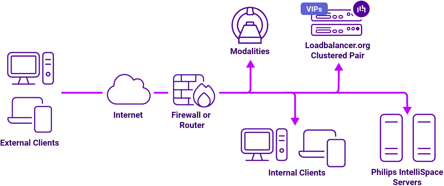 DC Philips Intellispace, Network Diagram, Loadbalancer.org