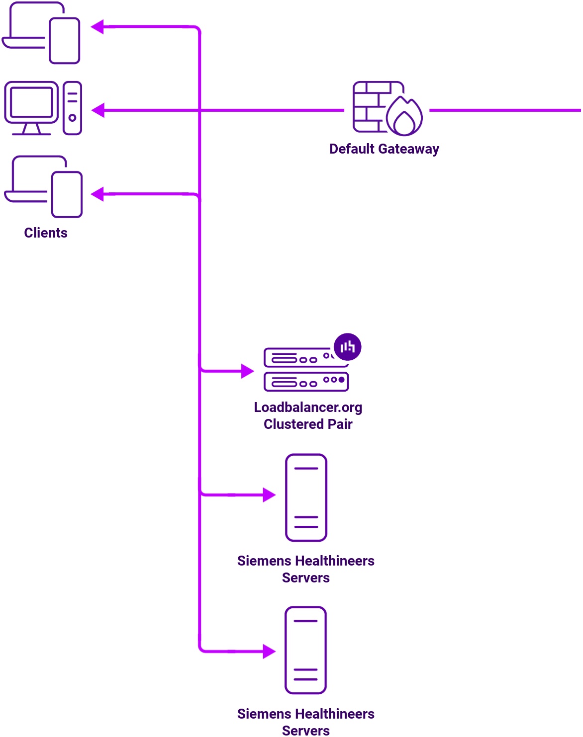 DC Siemens, Network Diagram, Loadbalancer.org