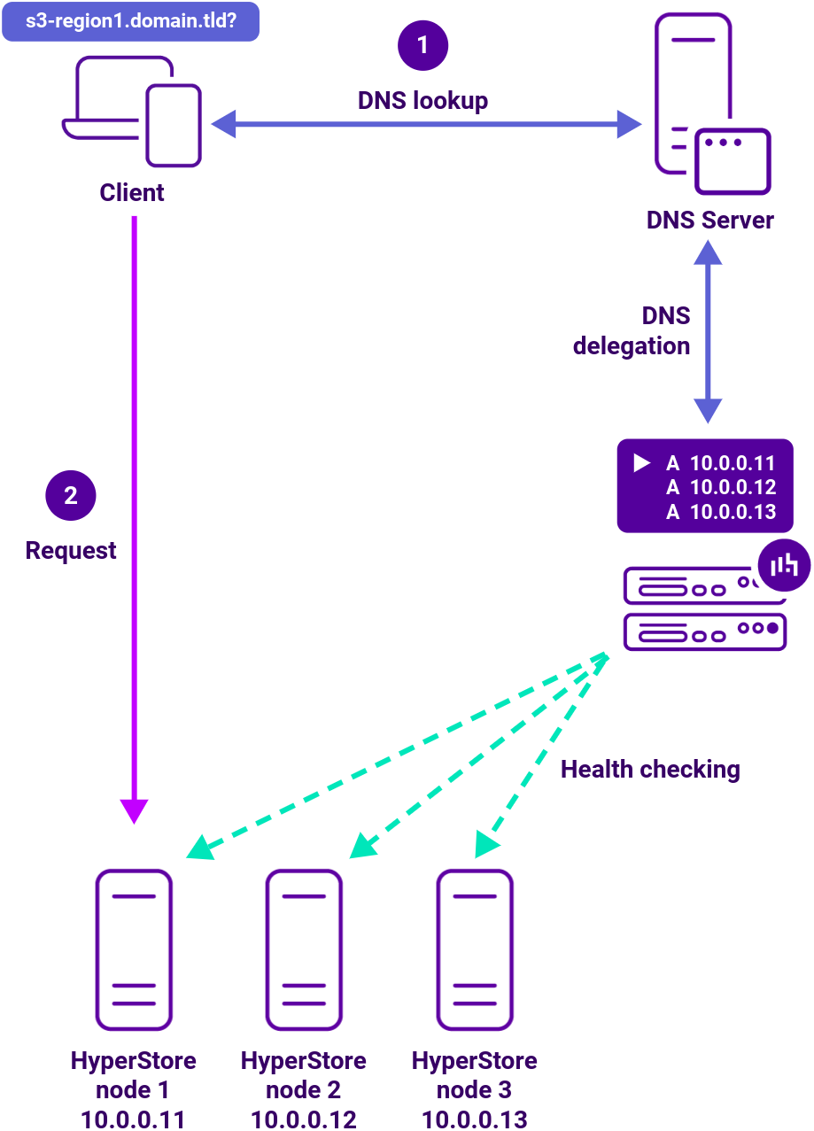 DC Cloudian Hyperstore (GSLB direct to node), Network Diagram, Loadbalancer.org