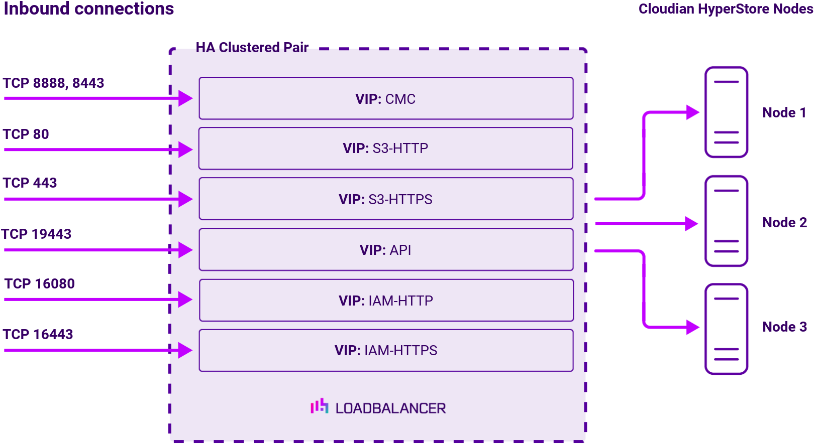 DC Cloudian Hyperstore (L7), Network Diagram, Loadbalancer.org