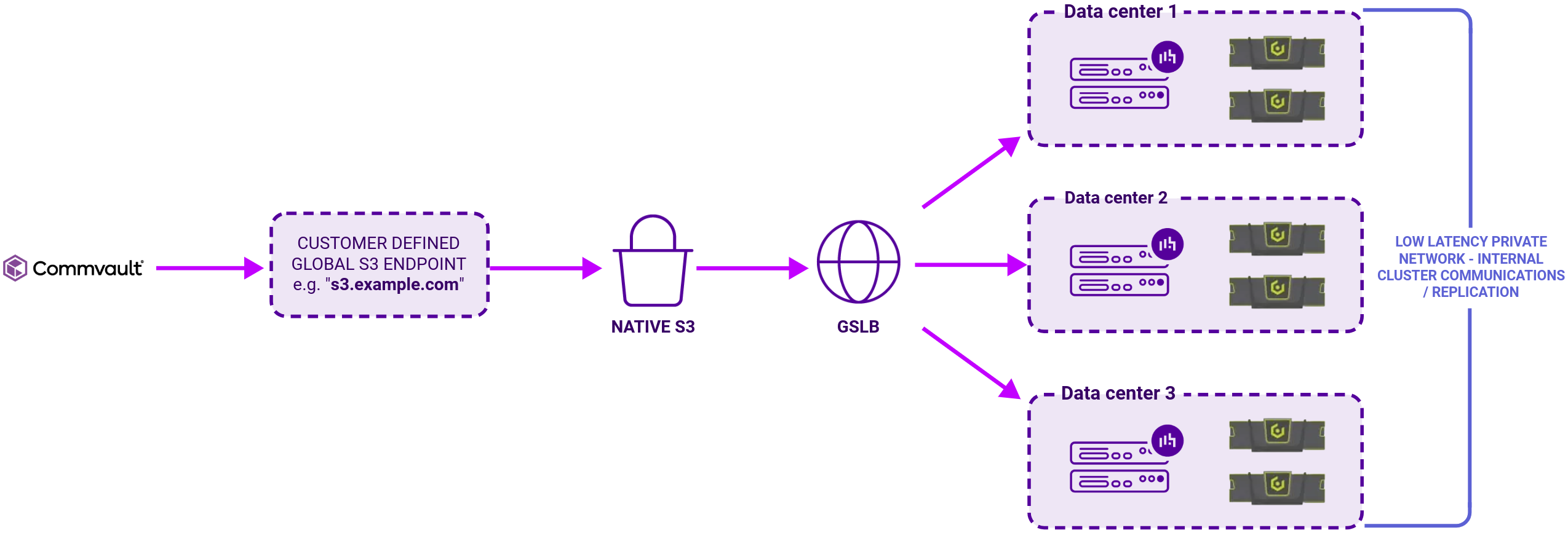 DC Cloudian with Commvault (multisite), Network Diagram, Loadbalancer.org