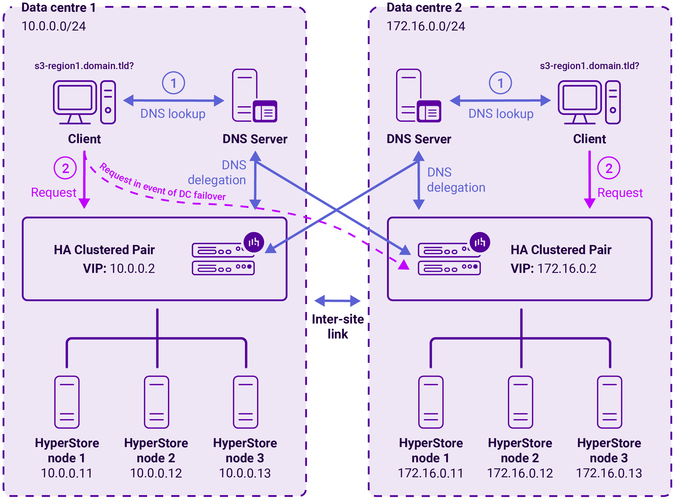 Cloudian HyperStore GSLB multi site, Network Diagram, Loadbalancer.org