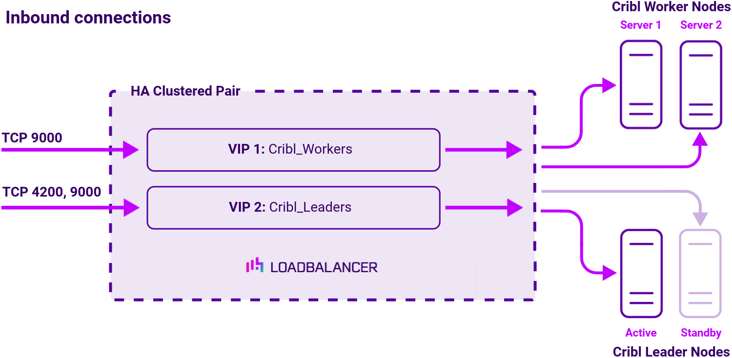 DC Cribl, Network Diagram, Loadbalancer.org