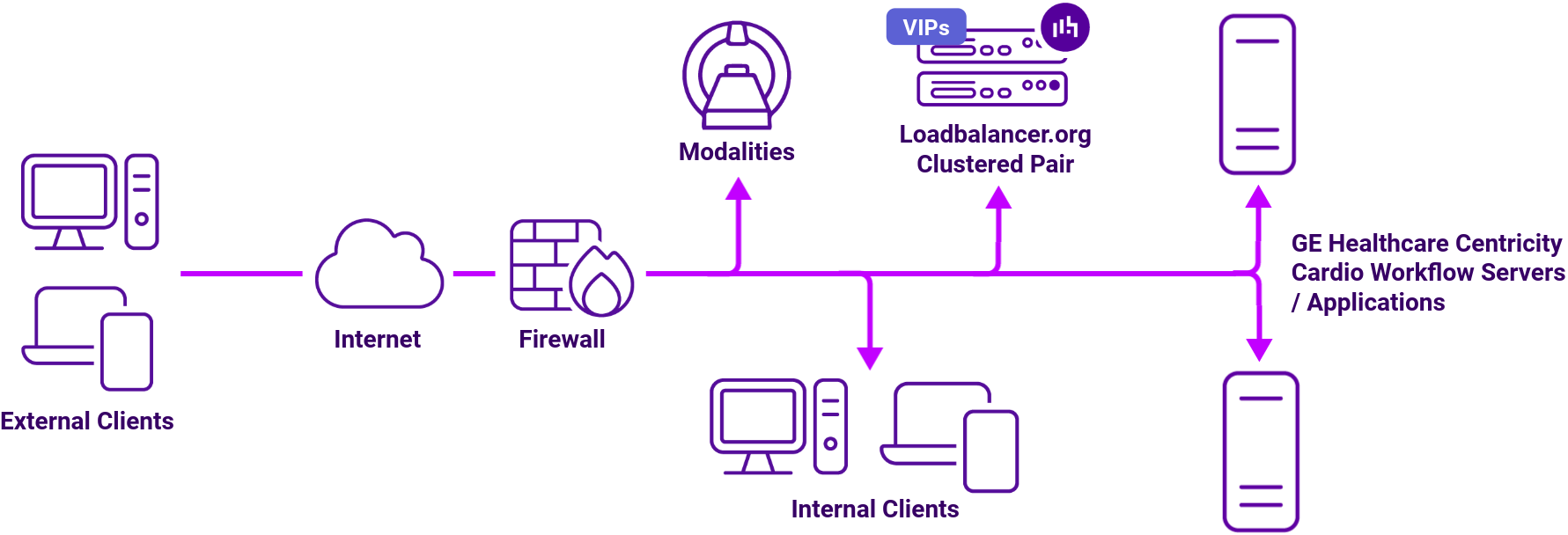 DC GE CCW, Network Diagram, Loadbalancer.org