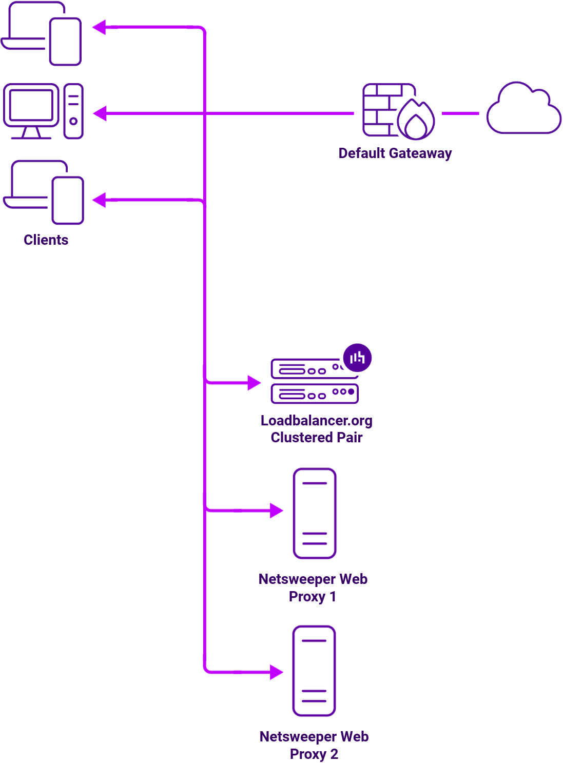 DC Netsweeper, Network Diagram, Loadbalancer.org