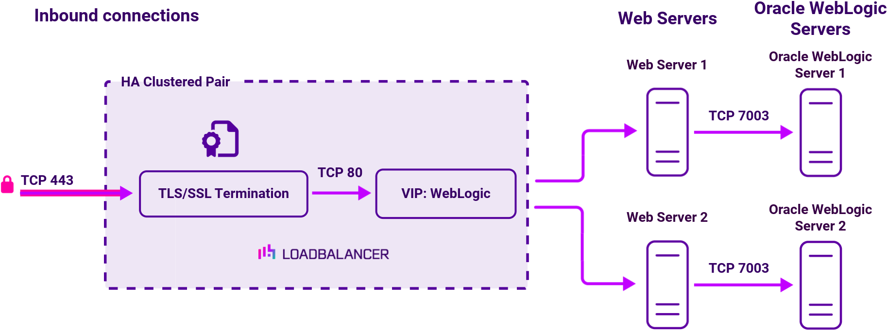 DC Oracle WebLogic, Network Diagram, Loadbalancer.org