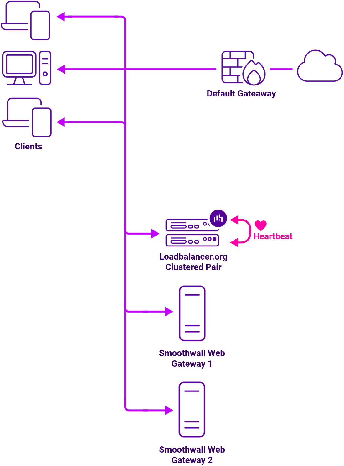 DC Smoothwall, Network Diagram, Loadbalancer.org