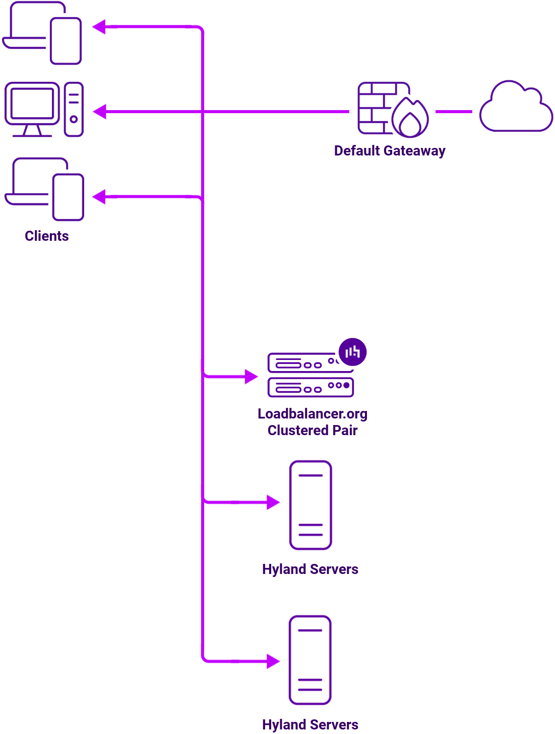 DC Hyland Enterprise, Network Diagram, Loadbalancer.org