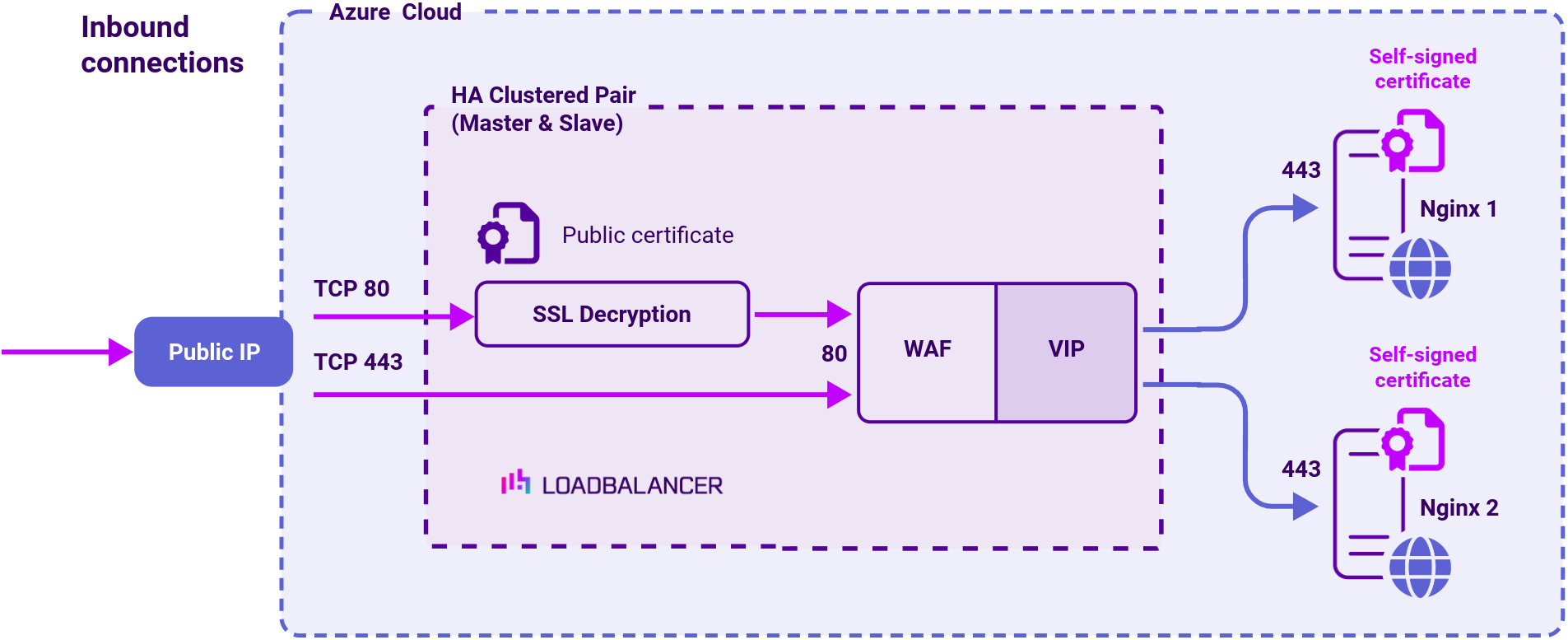 DC NGINX, Network Diagram, Loadbalancer.org