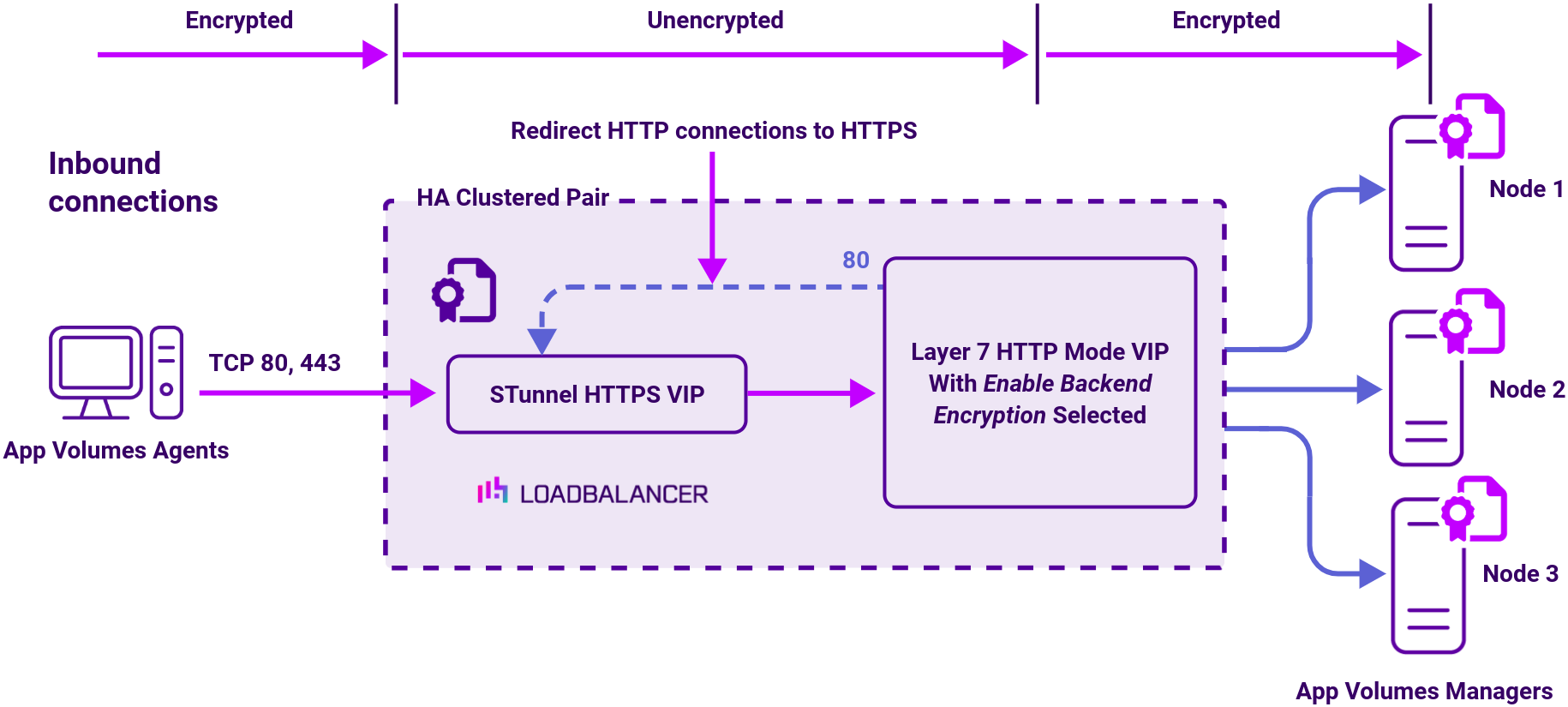 DC VMware App volumes, Network Diagram, Loadbalancer.org