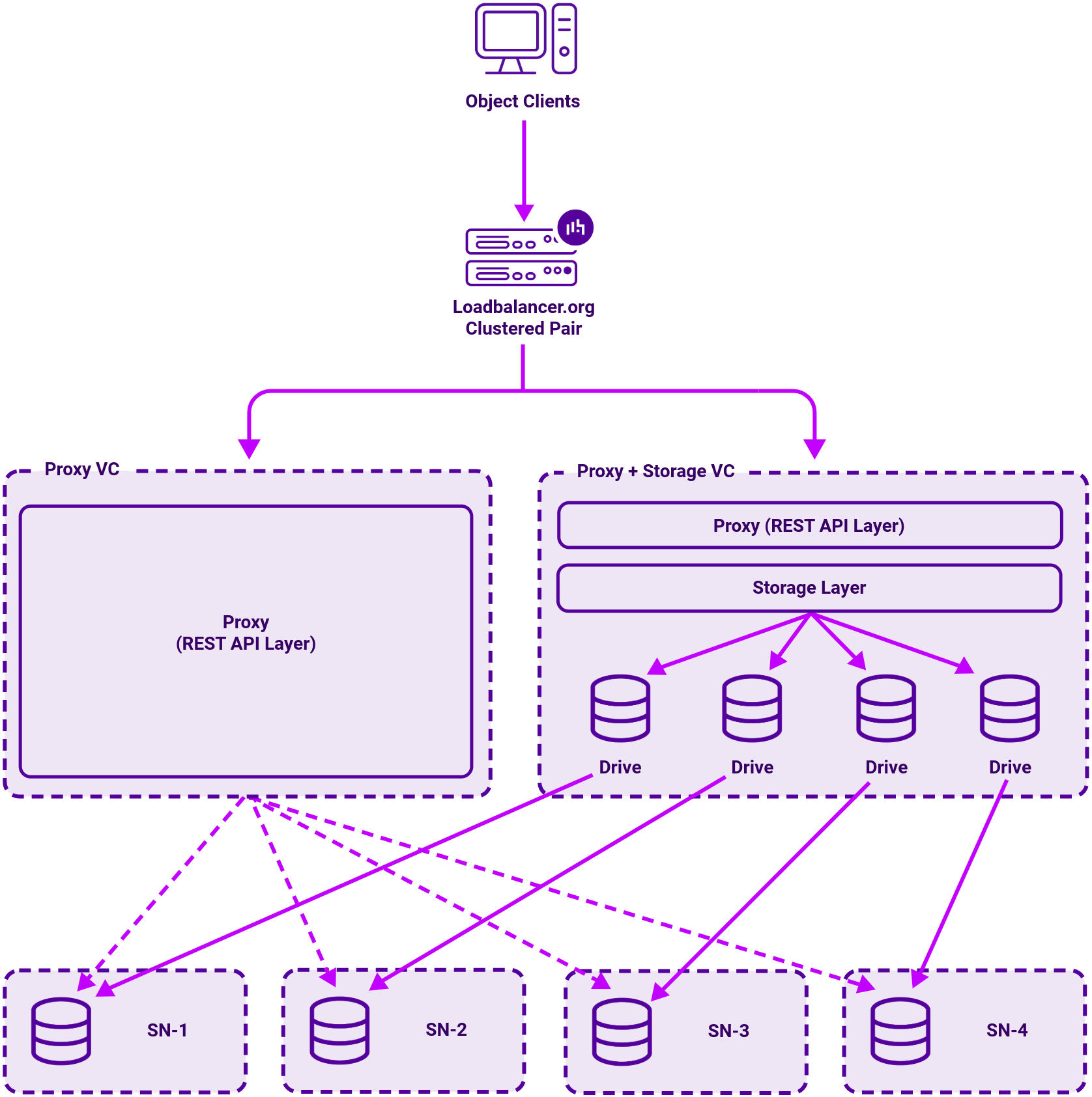 DC Zadara, Network Diagram, Loadbalancer.org