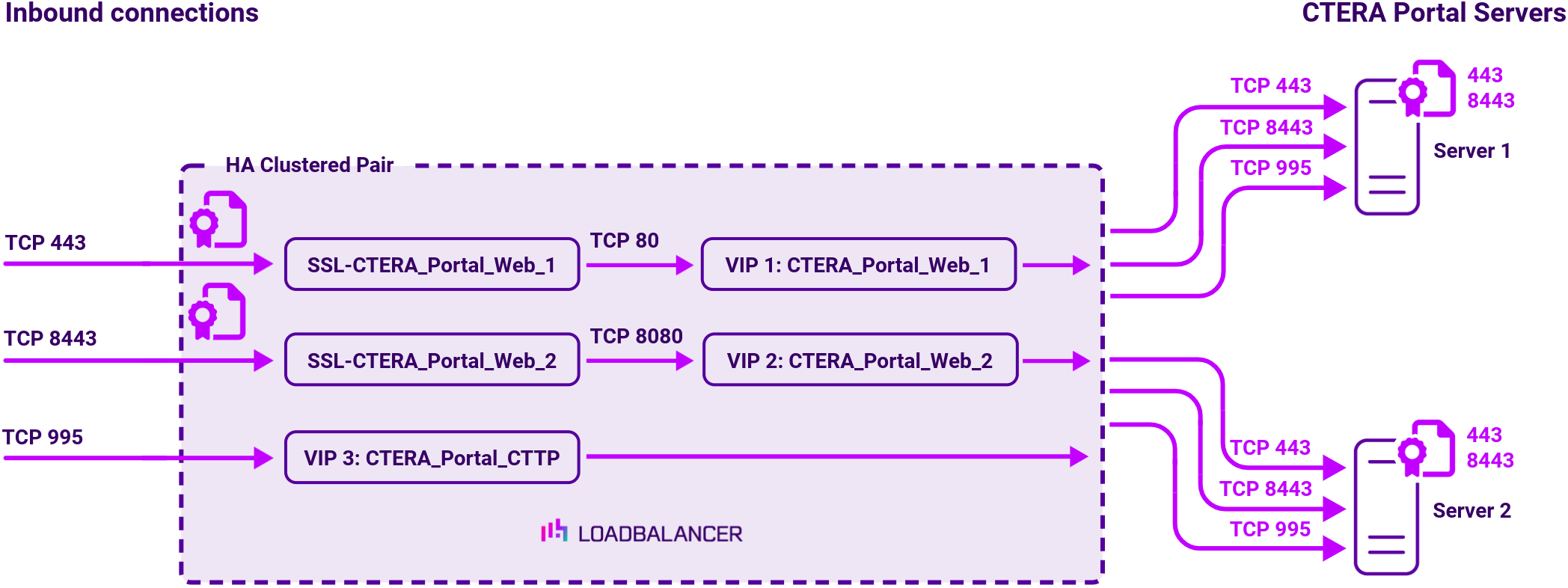 DC CTERA Portal (SSL termination on lb), Network Diagram, Loadbalancer.org