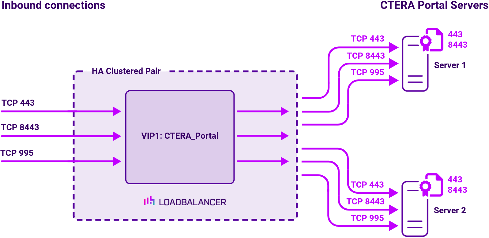 DC CTERA Portal (SSL termination on Portal), Network Diagram, Loadbalancer.org