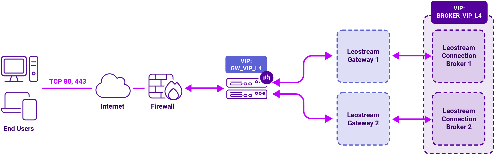 DC Leostream-1, Network Diagram, Loadbalancer.org Step 1: Authentication (Clustered Leostream Connection Brokers)