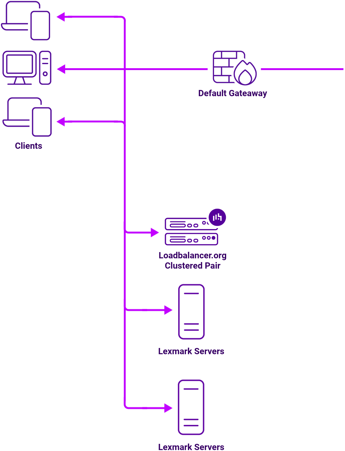 DC Lexmark, Network Diagram, Loadbalancer.org
