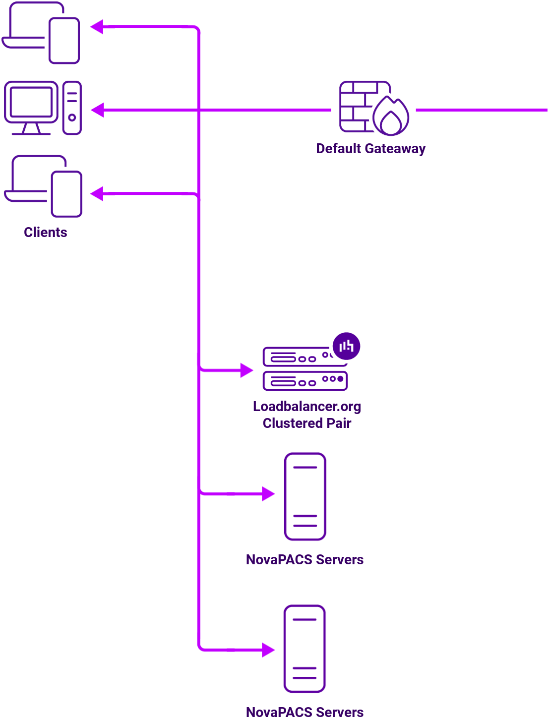 DC Novarad, Network Diagram, Loadbalancer.org