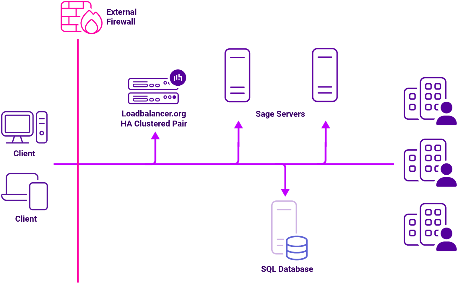DC Sage, Network Diagram, Loadbalancer.org