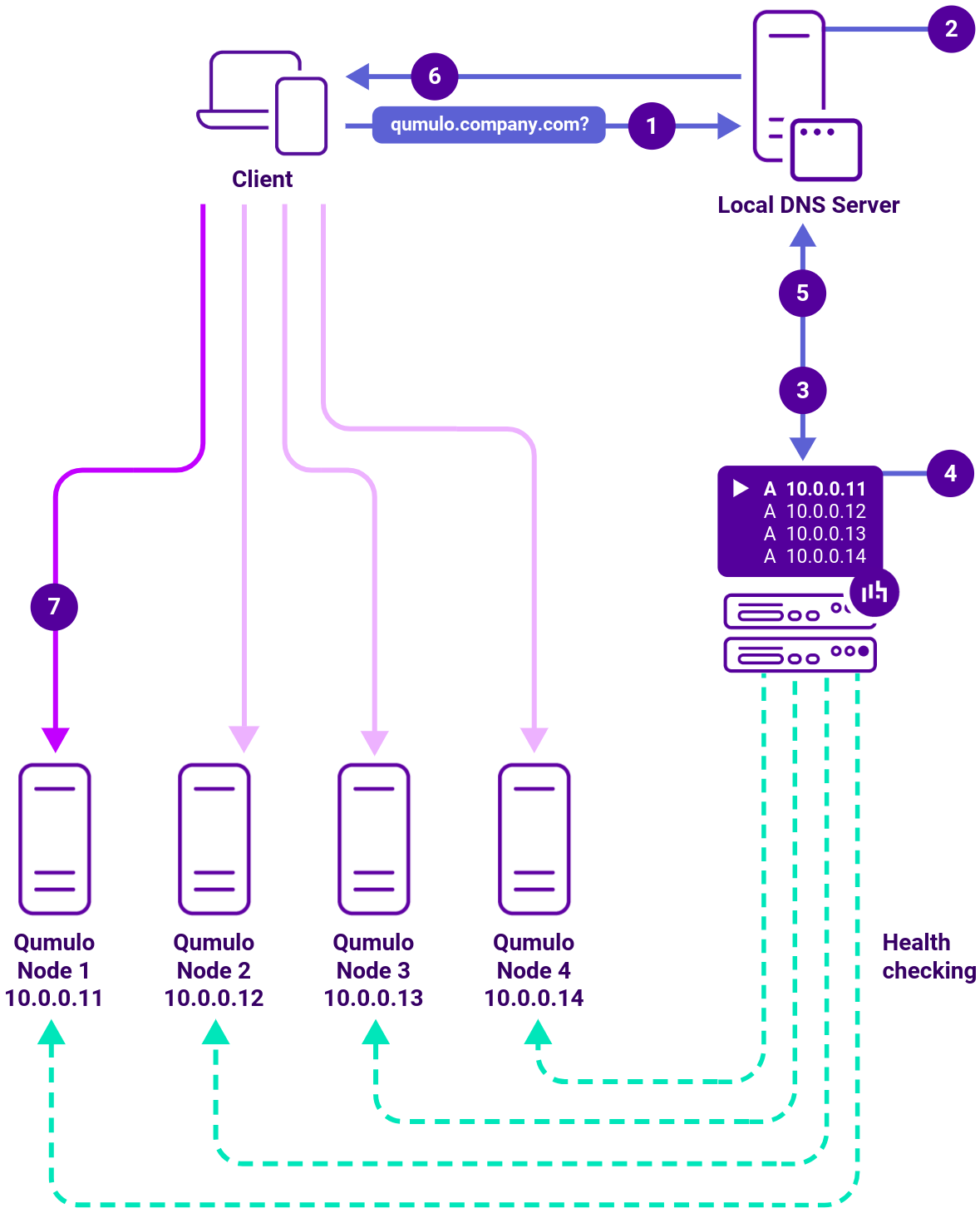 DC Qumulo, Network Diagram, Loadbalancer.org
