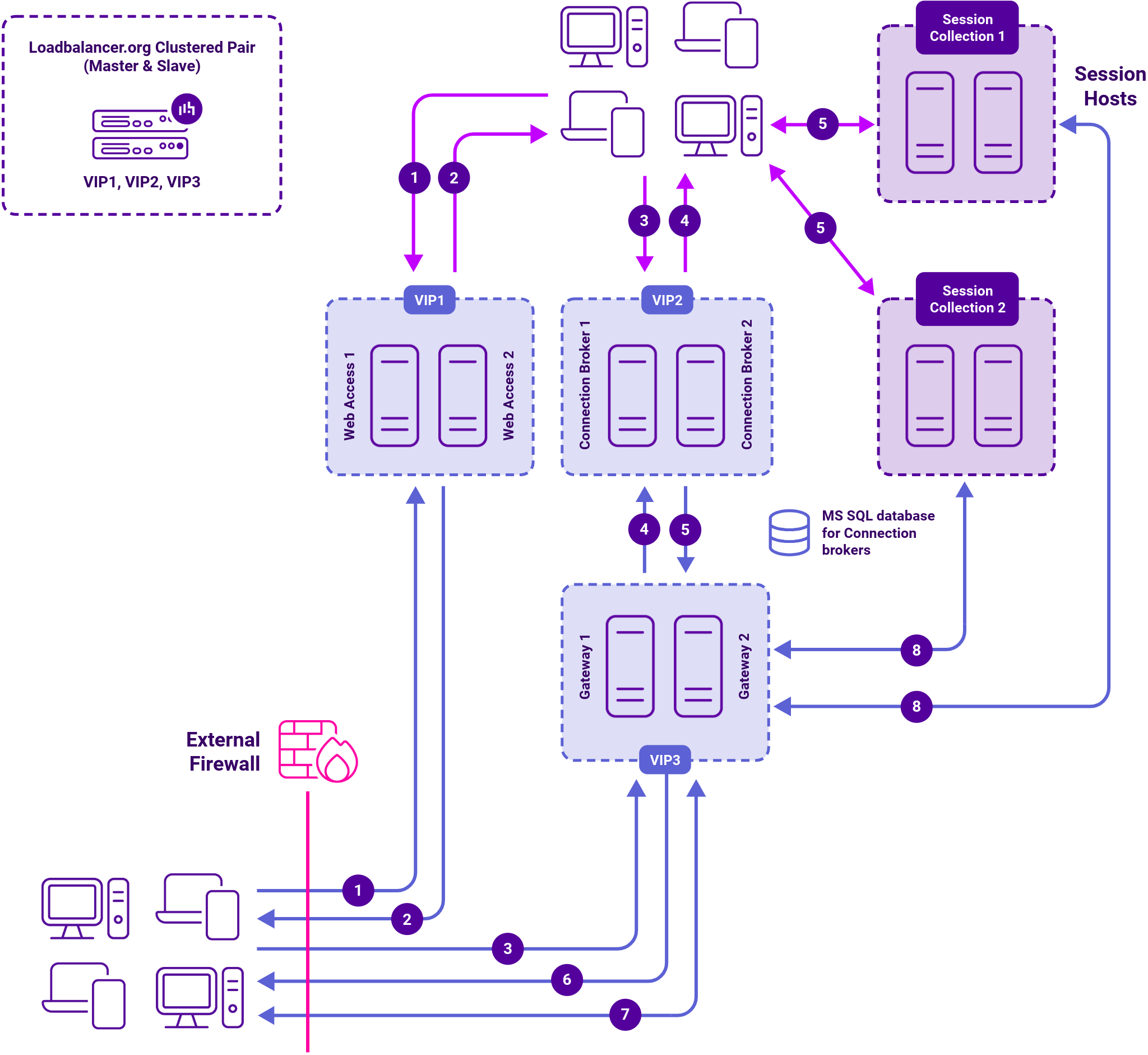 DC Microsoft RDS, Network Diagram, Loadbalancer.org