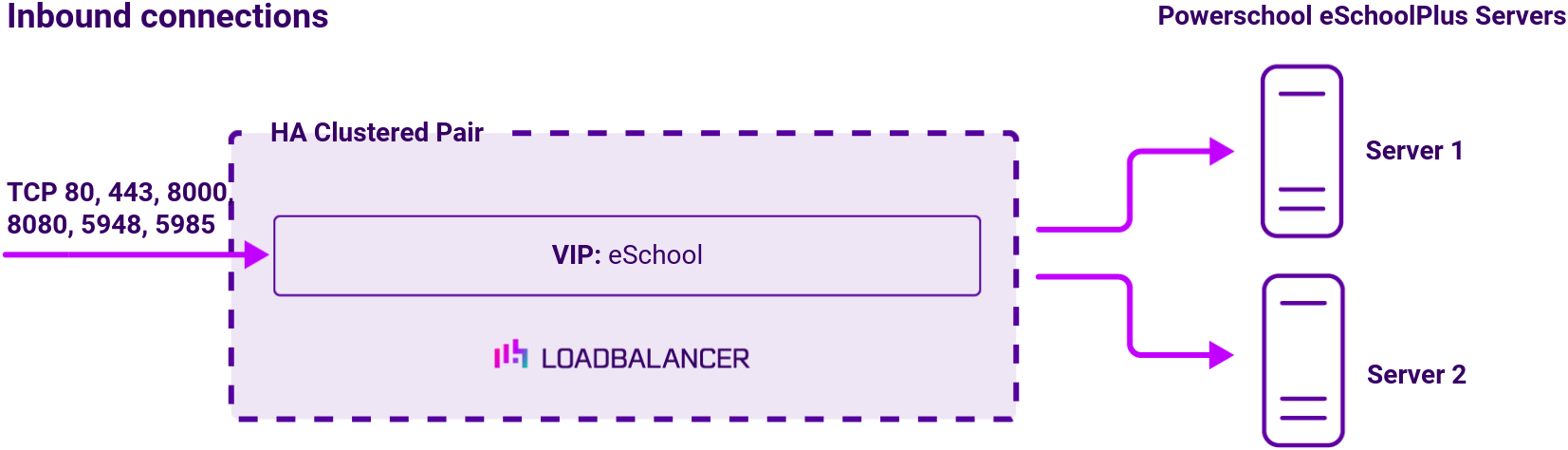 DC eSchool, Network Diagram, Loadbalancer.org