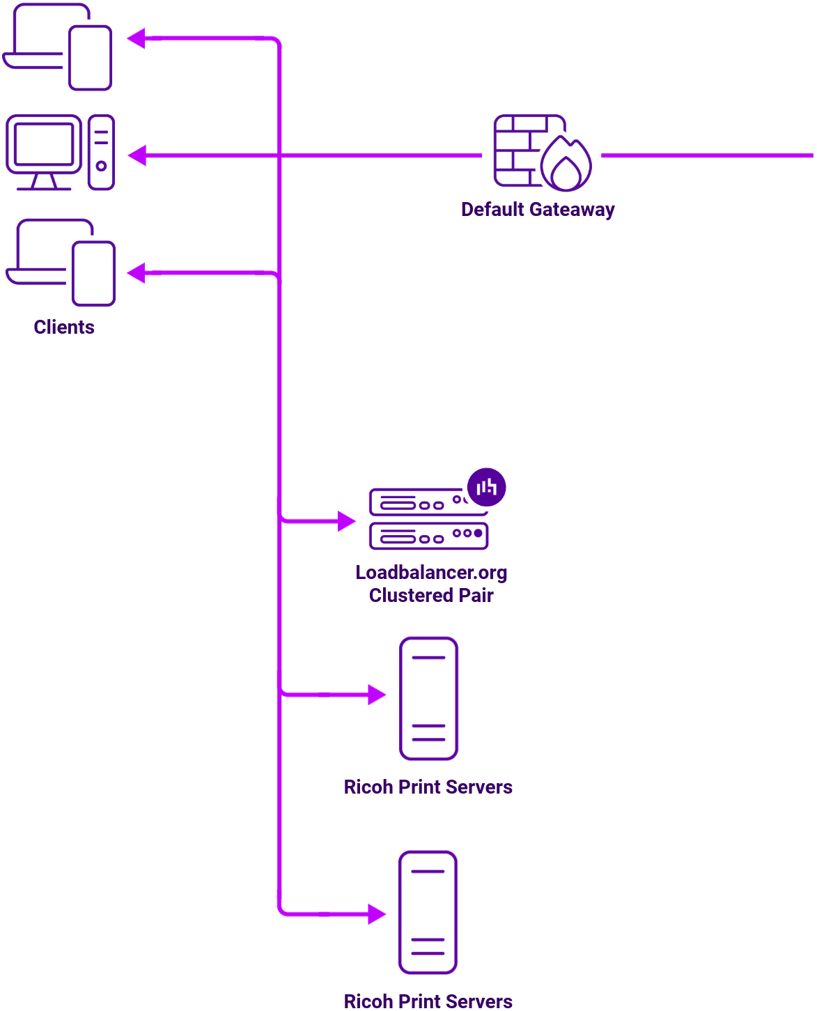 DC Ricoh Print Servers, Network Diagram, Loadbalancer.org
