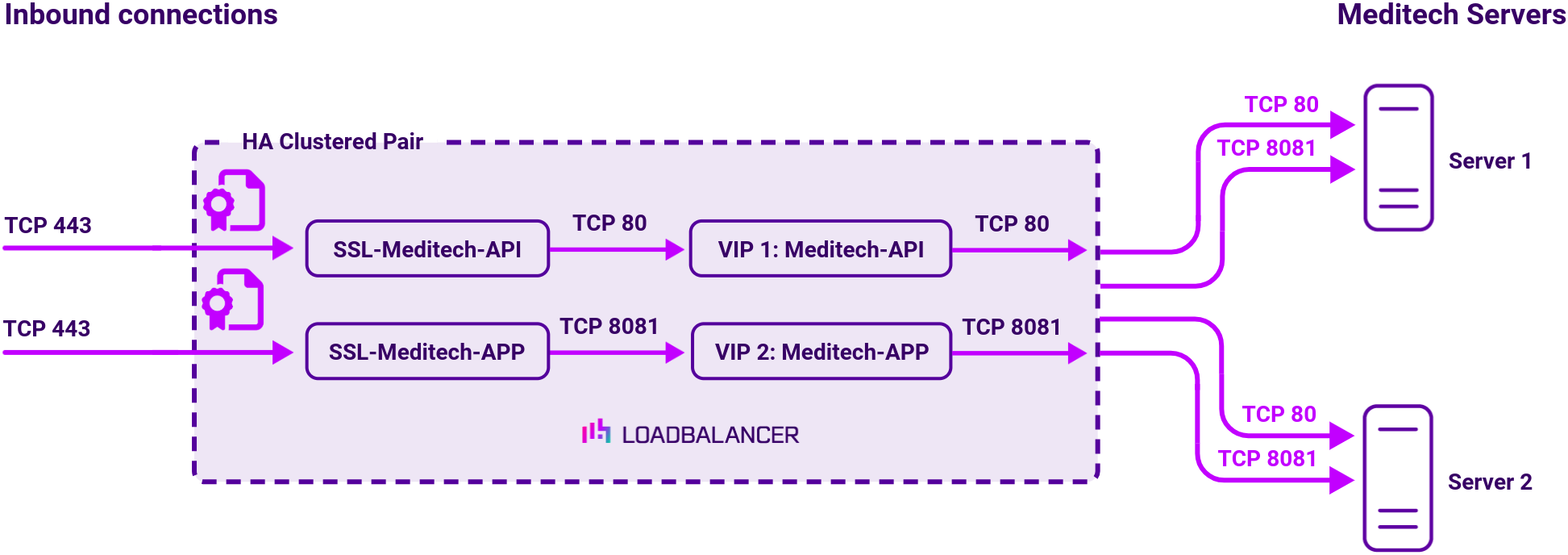 DC Meditech (scenario 1), Network Diagram, Loadbalancer.org