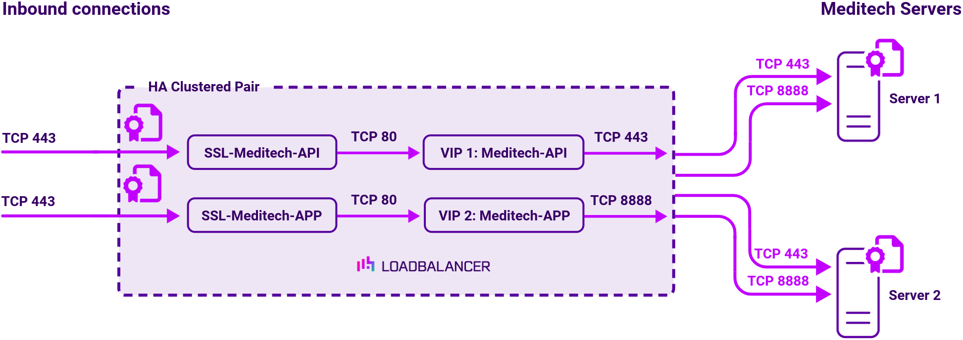 DC Meditech (scenario 2), Network Diagram, Loadbalancer.org