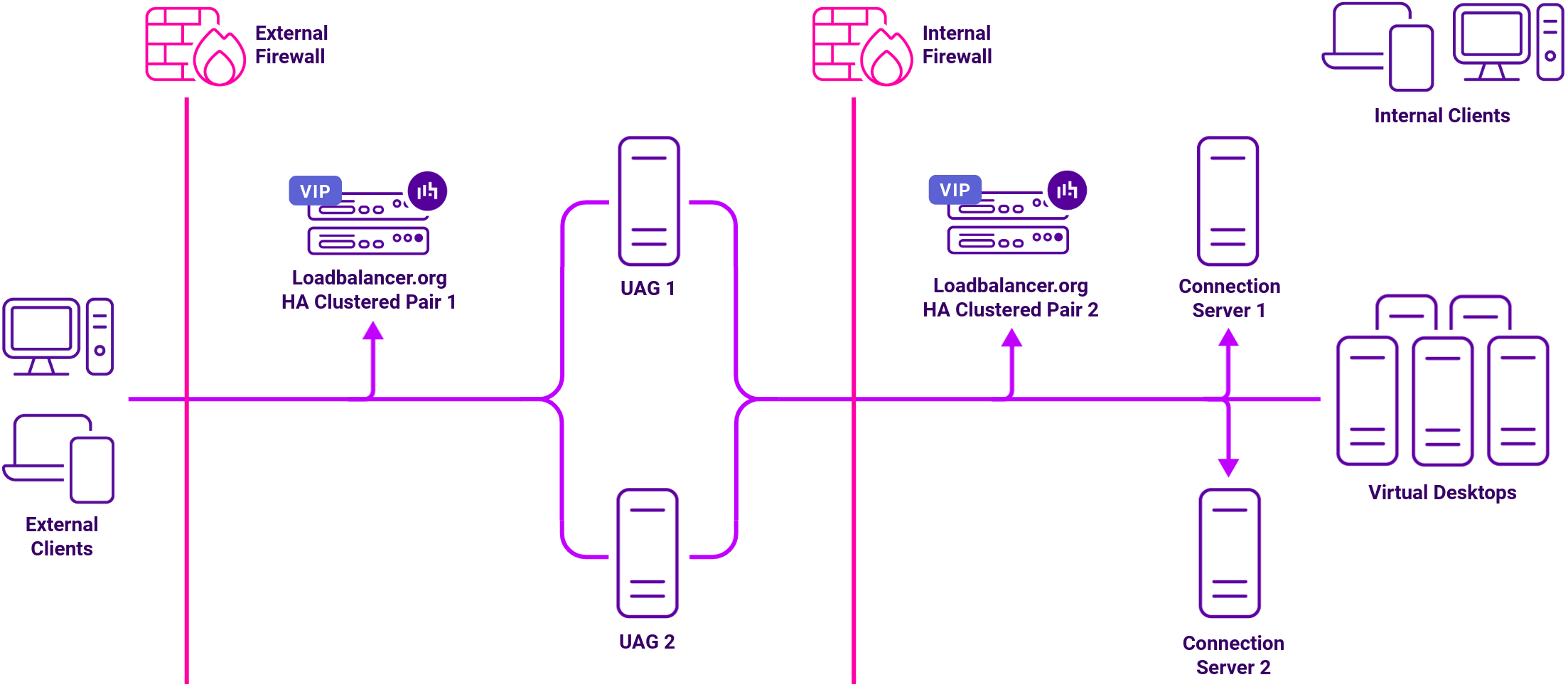 DC VMware Horizon, Network Diagram, Loadbalancer.org