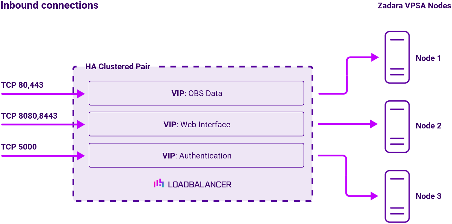 DC Zadara v2, Network Diagram, Loadbalancer.org