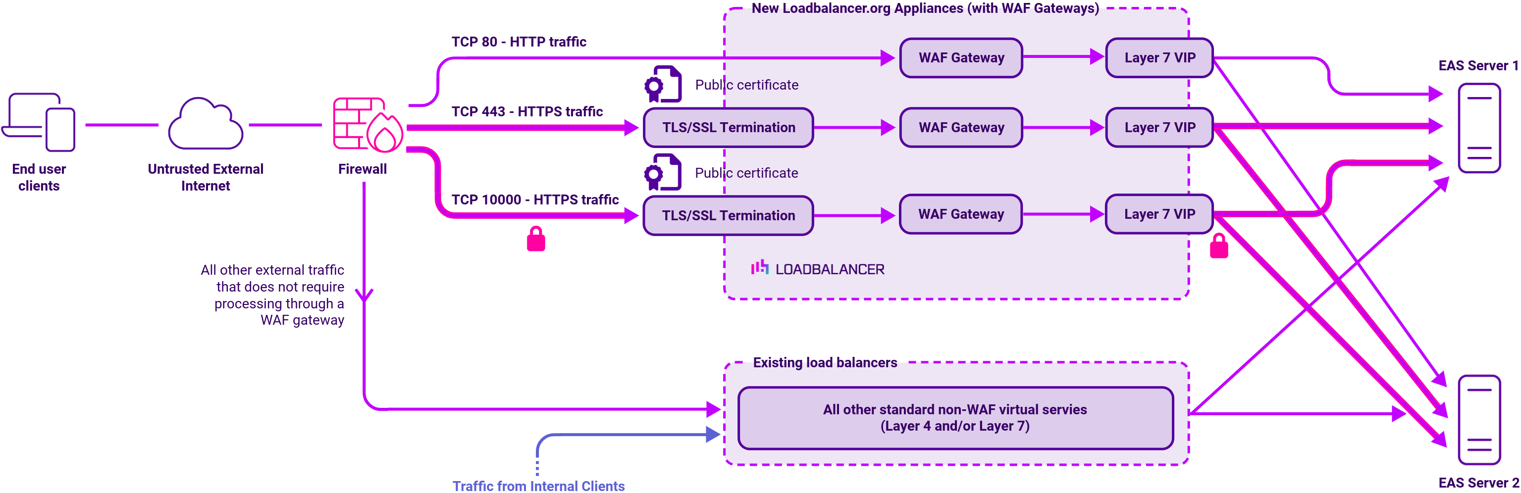 DC Metaswitch WAF (hardware), Network Diagram, Loadbalancer.org