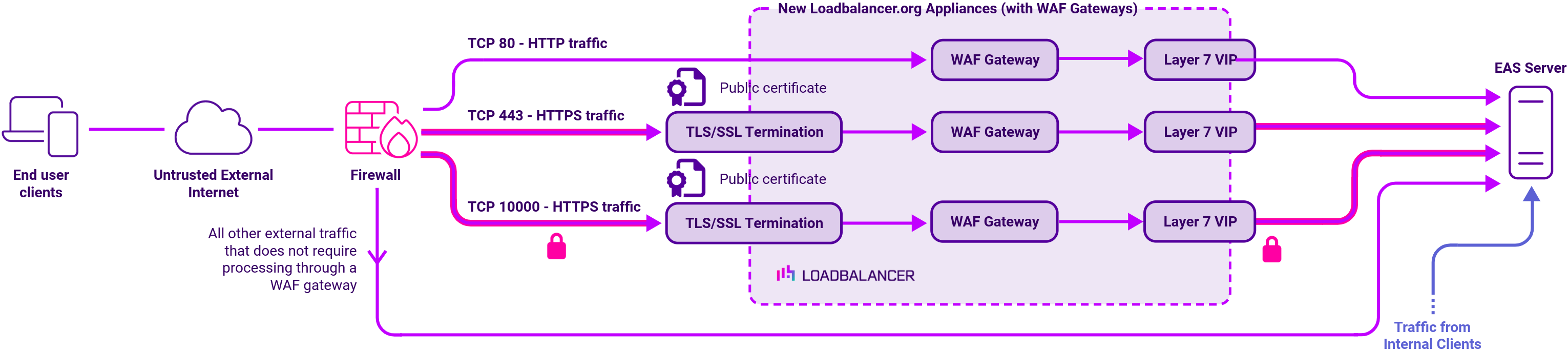 DC Metaswitch WAF (non load balanced), Network Diagram, Loadbalancer.org