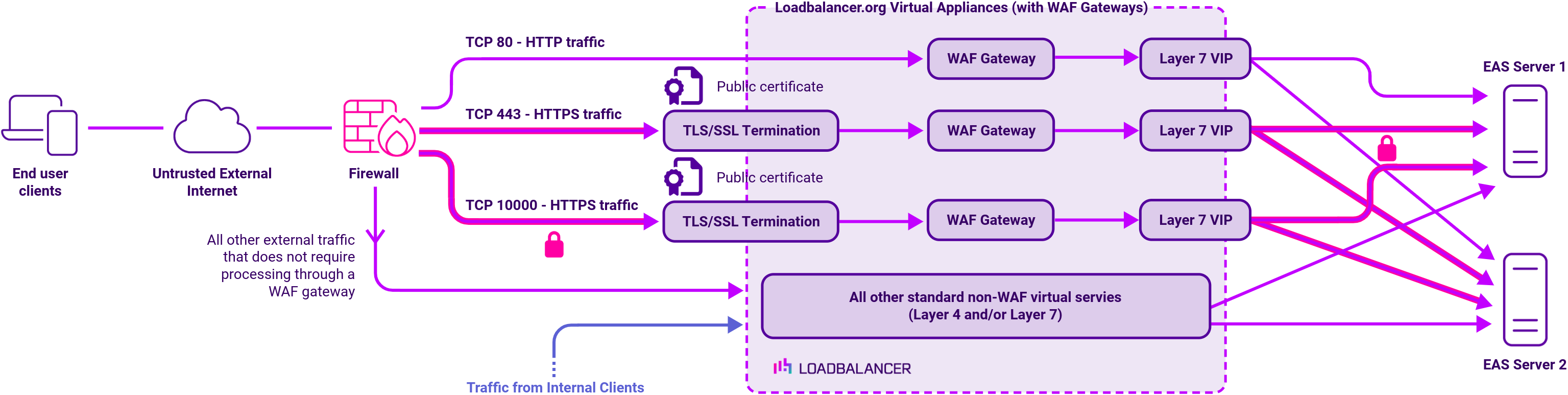 DC Metaswitch WAF (virtual), Network Diagram, Loadbalancer.org