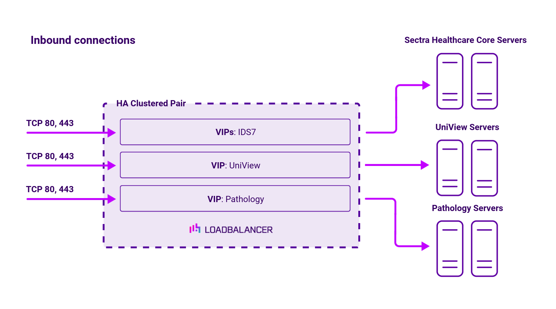 DC Sectra, Network Diagram, Loadbalancer.org