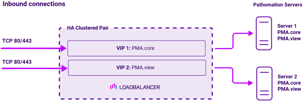 DC Pathomation, Network Diagram, Loadbalancer.org