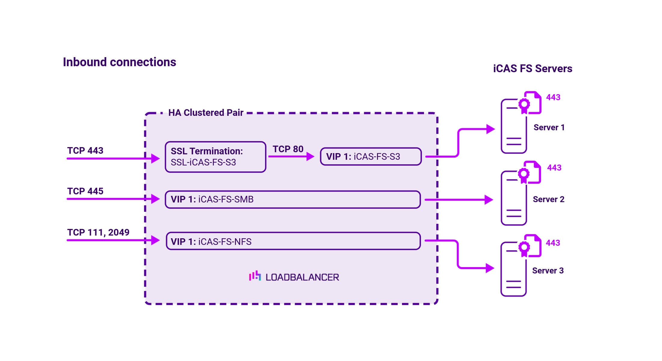 DC iTernity, Network Diagram, Loadbalancer.org