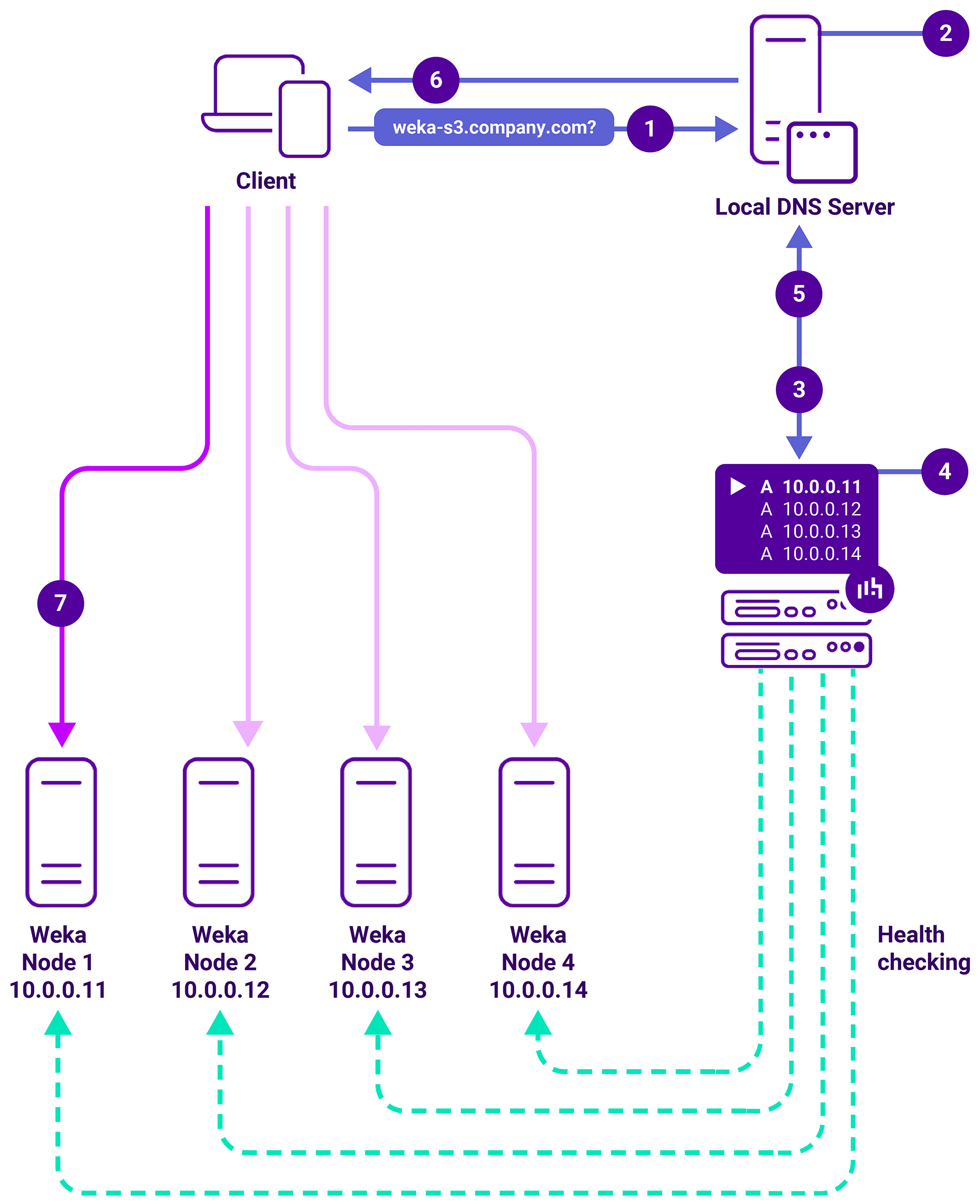 DC Weka Network Diagram