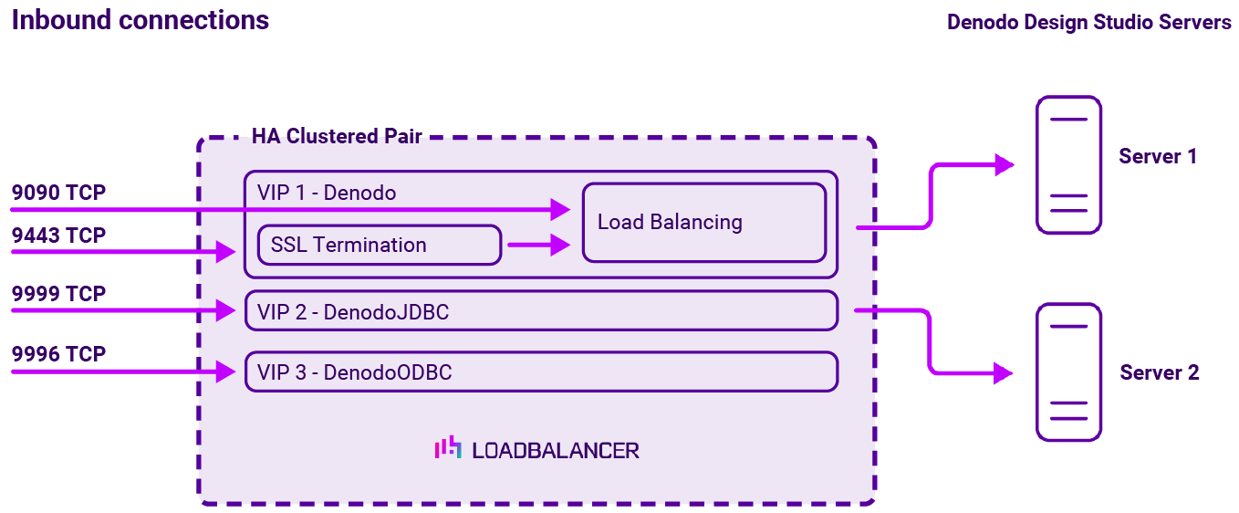 Denodo Design Studio Network Diagram