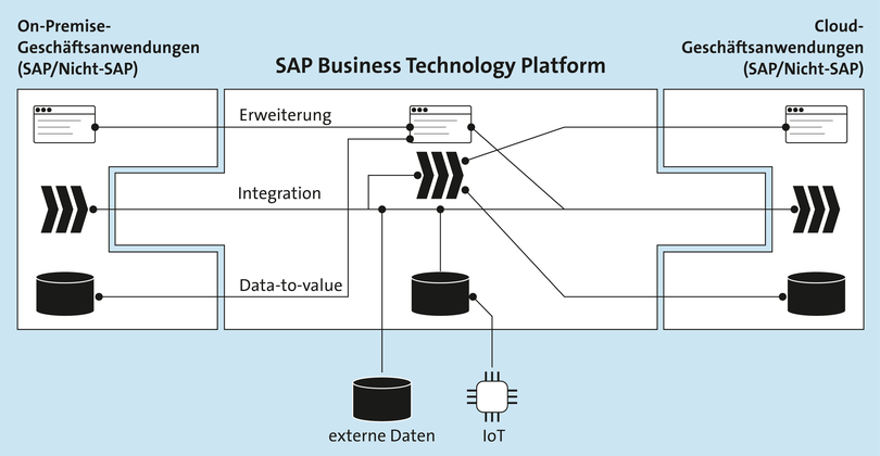 Grafische Darstellung der SAP Extension Suite und der SAP Integration Suite in Multi-Cloud-Landschaften