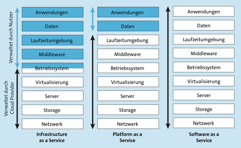 Grafische Darstellung der Leistungen der verschiedenen Servicemodelle