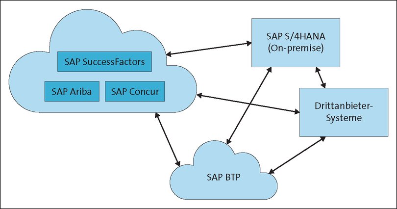 Beispiel für ein hybrides SAP-System